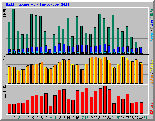 Daily usage for September 2011