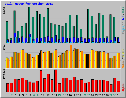 Daily usage for October 2011