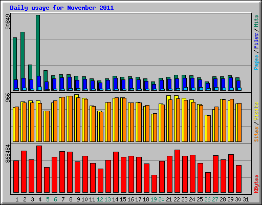 Daily usage for November 2011