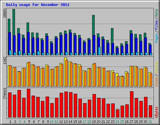 Daily usage for December 2011