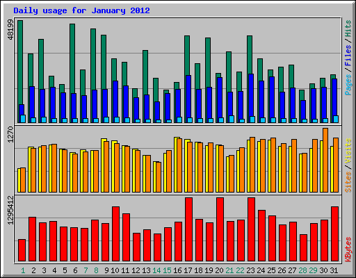 Daily usage for January 2012