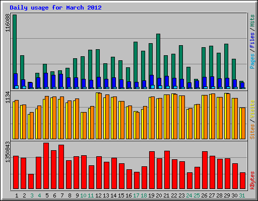 Daily usage for March 2012