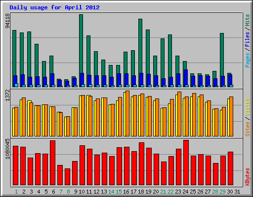 Daily usage for April 2012