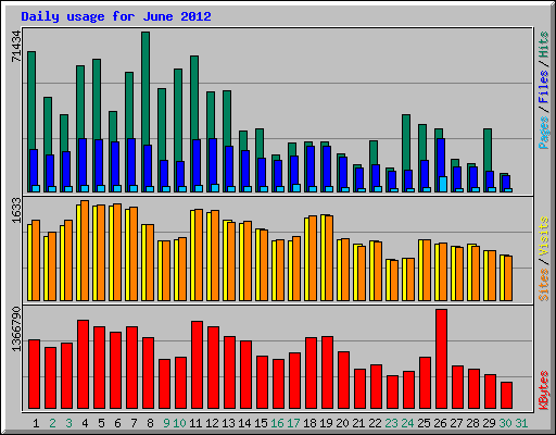 Daily usage for June 2012