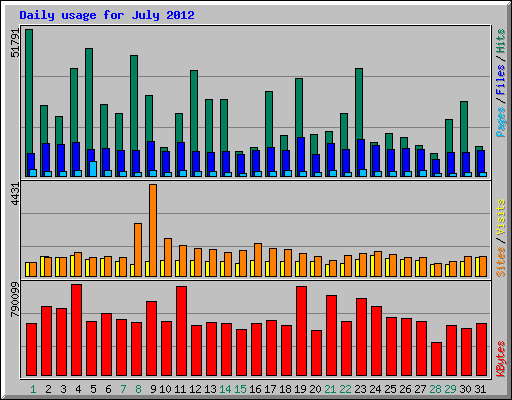 Daily usage for July 2012