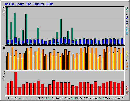 Daily usage for August 2012