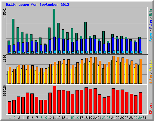 Daily usage for September 2012