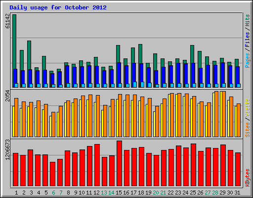 Daily usage for October 2012