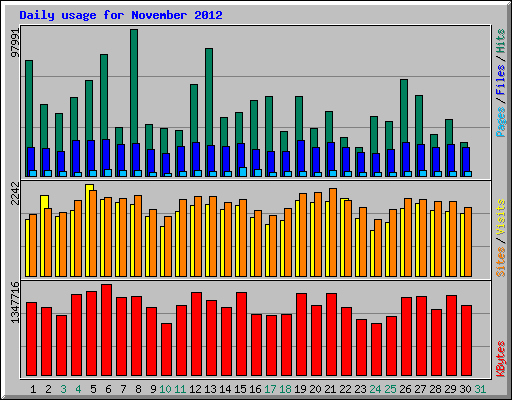 Daily usage for November 2012