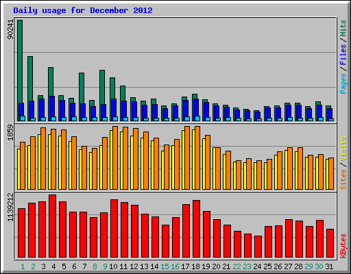 Daily usage for December 2012