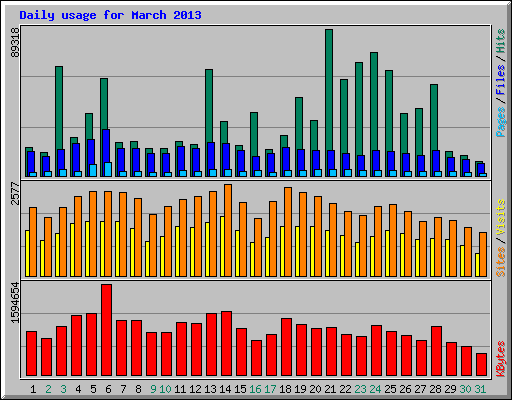 Daily usage for March 2013