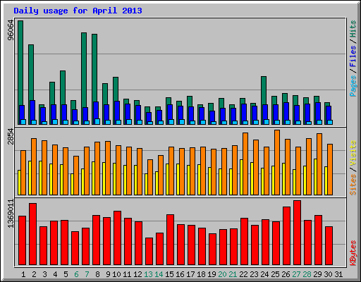 Daily usage for April 2013