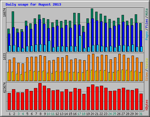 Daily usage for August 2013
