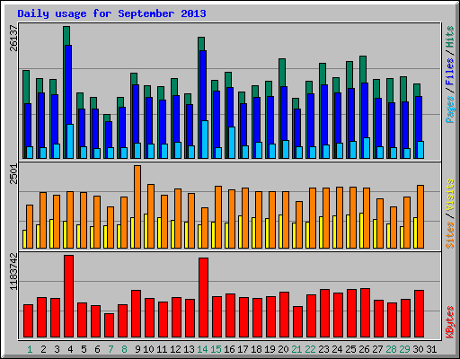 Daily usage for September 2013