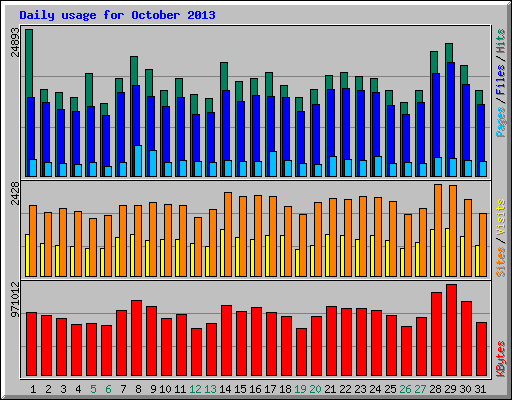 Daily usage for October 2013