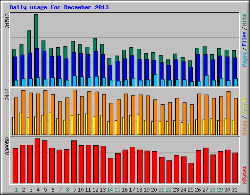 Daily usage for December 2013