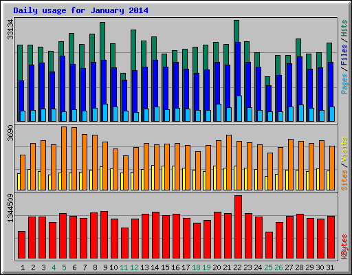 Daily usage for January 2014