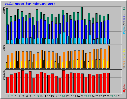 Daily usage for February 2014