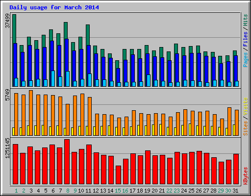 Daily usage for March 2014