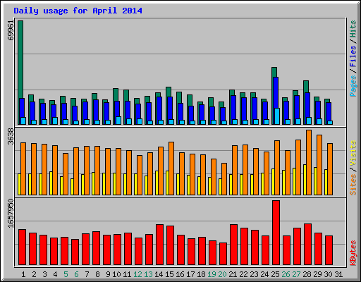 Daily usage for April 2014