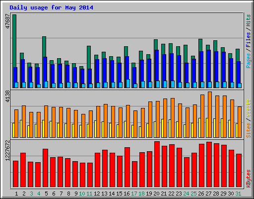 Daily usage for May 2014