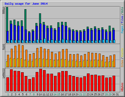 Daily usage for June 2014
