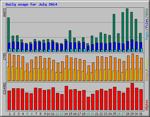 Daily usage for July 2014