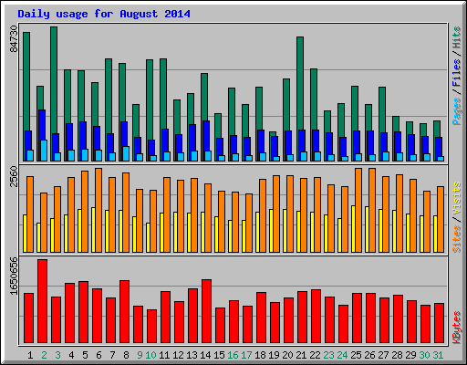 Daily usage for August 2014