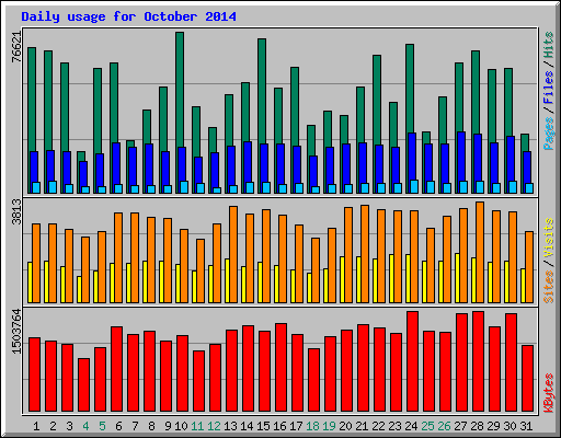 Daily usage for October 2014