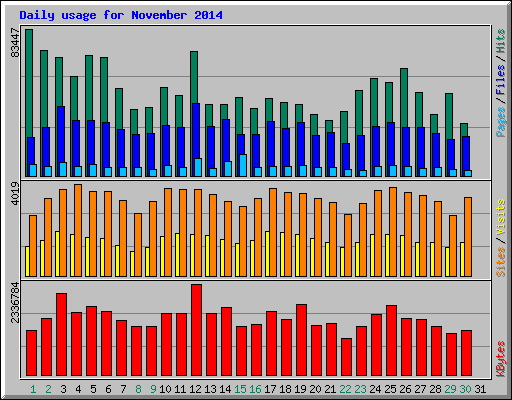 Daily usage for November 2014