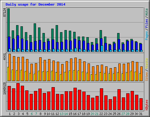 Daily usage for December 2014