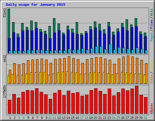 Daily usage for January 2015