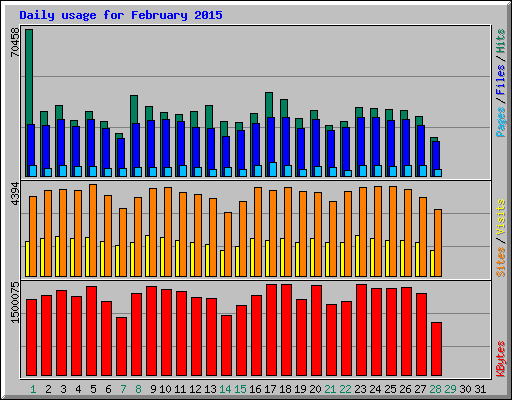 Daily usage for February 2015