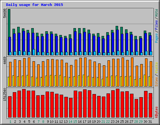 Daily usage for March 2015