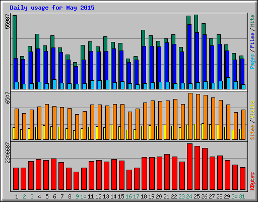 Daily usage for May 2015