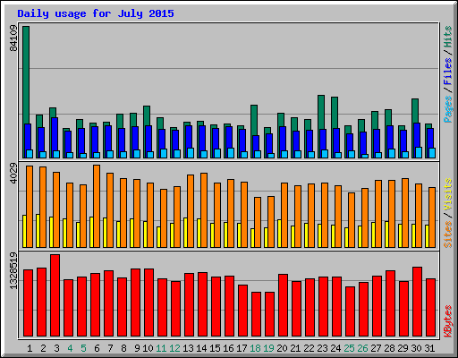 Daily usage for July 2015