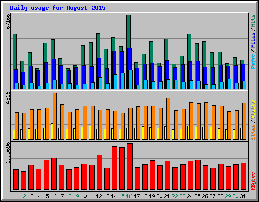 Daily usage for August 2015