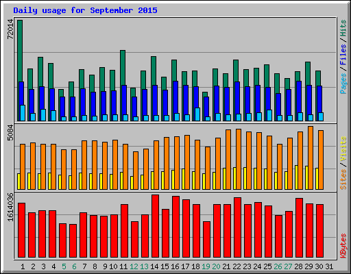 Daily usage for September 2015