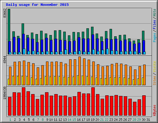 Daily usage for November 2015
