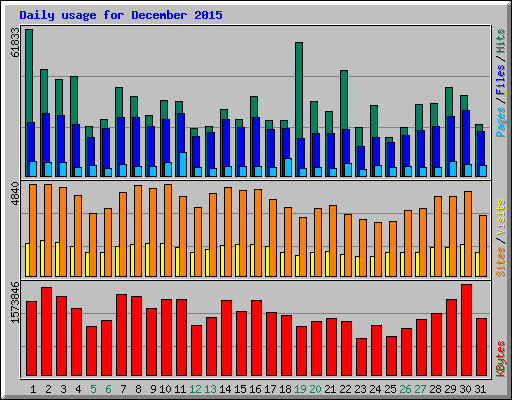 Daily usage for December 2015