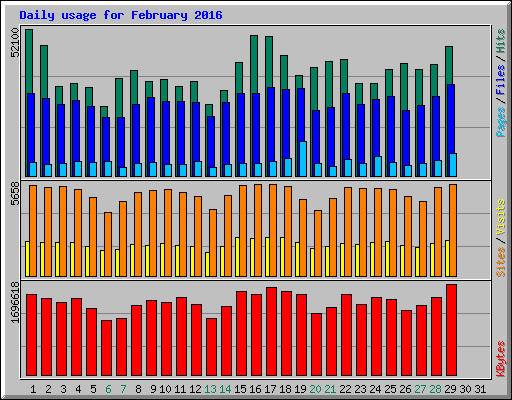 Daily usage for February 2016