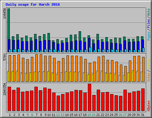 Daily usage for March 2016
