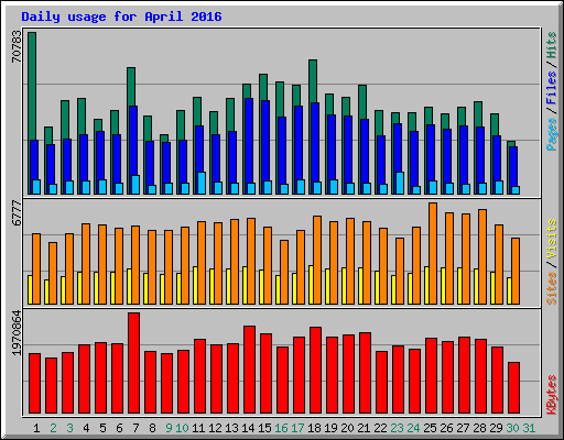 Daily usage for April 2016