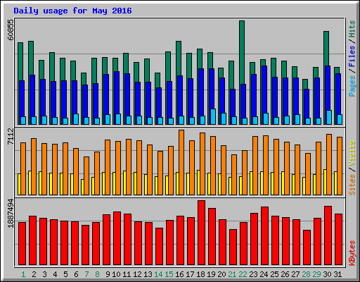 Daily usage for May 2016