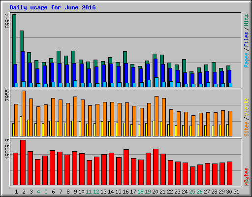 Daily usage for June 2016