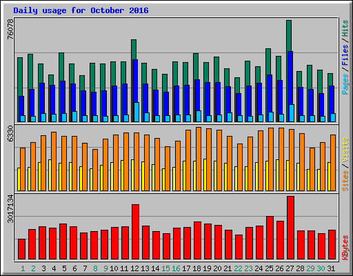 Daily usage for October 2016