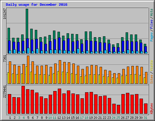 Daily usage for December 2016