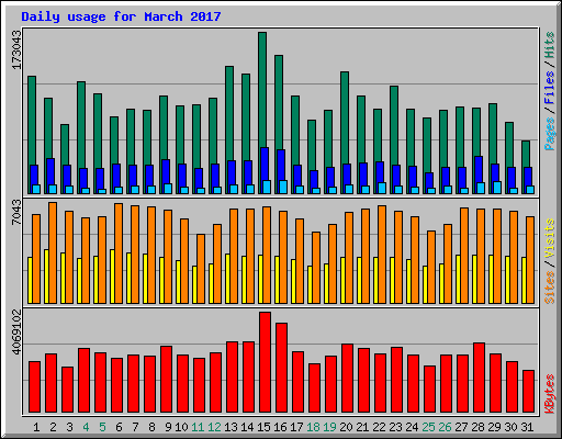 Daily usage for March 2017