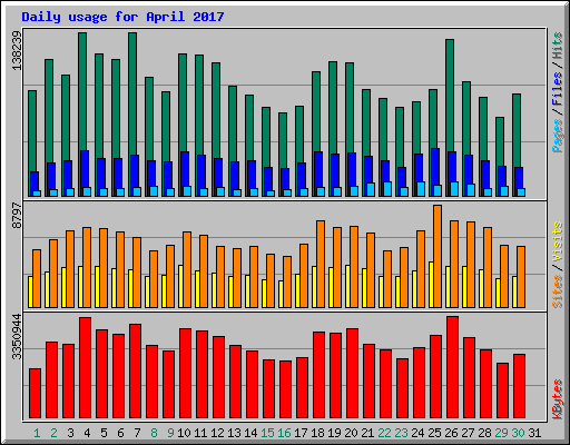 Daily usage for April 2017