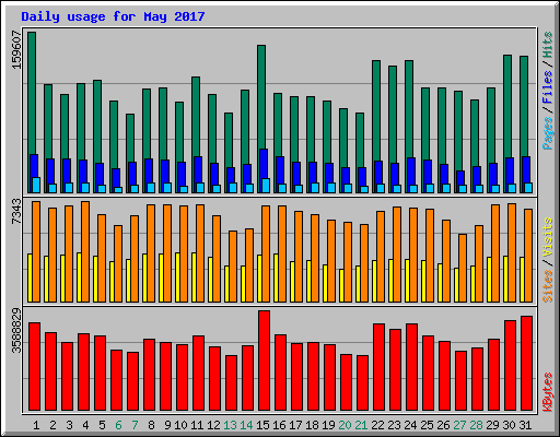 Daily usage for May 2017